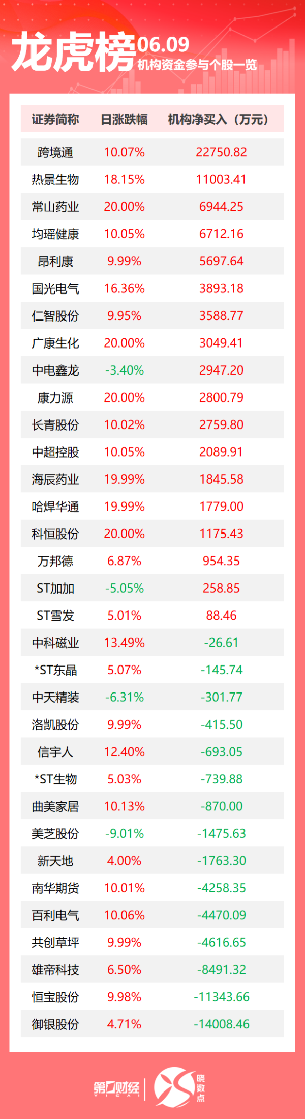 股票配资学院 龙虎榜丨机构今日买入这18股，抛售御银股份1.40亿元